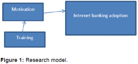Internet-Banking-Research-Model