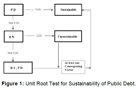 Internet-Banking-Unit-Root