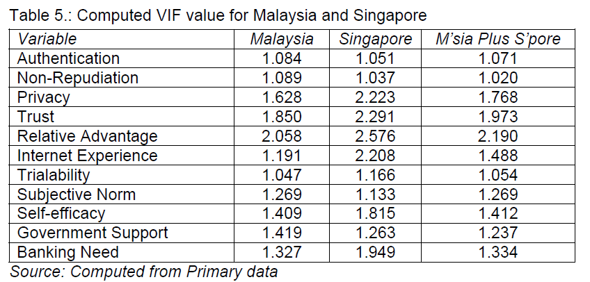 icommercecentral-Computed-VIF-value