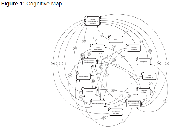 internet-banking-cognitive-map