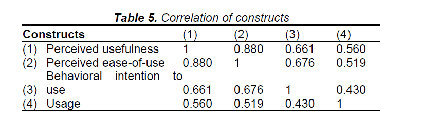 internet-banking-commerce-Correlation-constructs