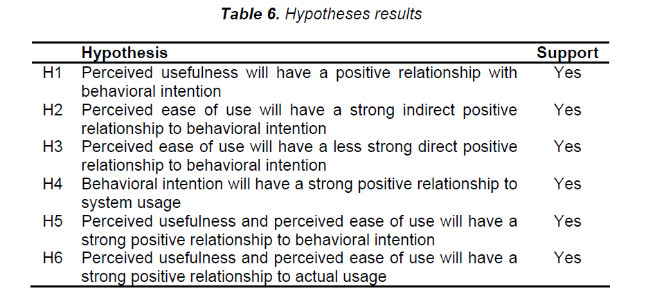 internet-banking-commerce-Hypotheses-results