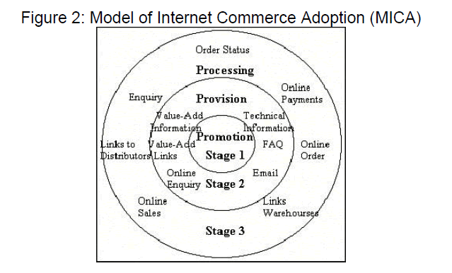 internet-banking-commerce-Model-Internet-Commerce-Adoption