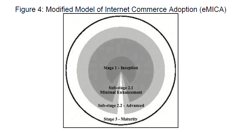 internet-banking-commerce-Modified-Model-Internet-Commerce-Adoption