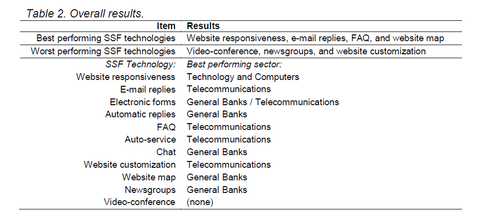 internet-banking-commerce-Overall-results