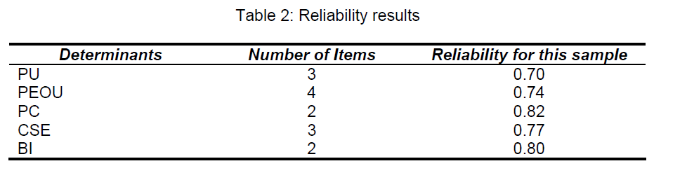 internet-banking-commerce-Reliability-results