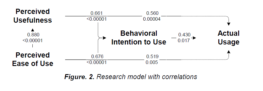 internet-banking-commerce-Research-model-correlations