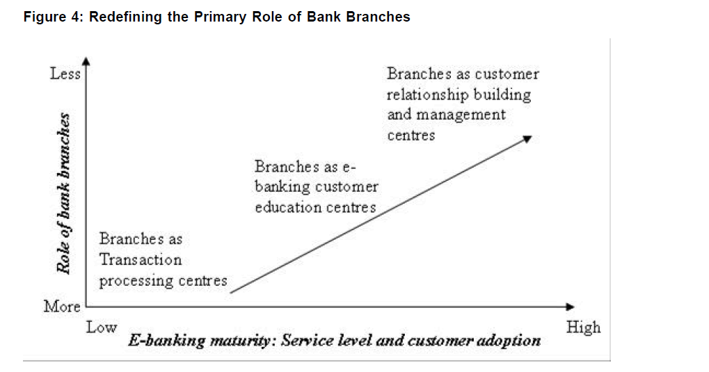 internet-banking-commerce-Role-Bank-Branches