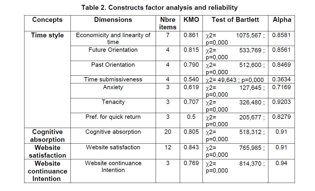 internet-banking-commerce-factor-analysis-reliability
