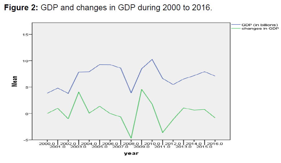 internet-banking-gdp-changes