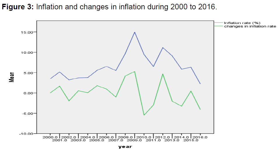 internet-banking-inflation-changes