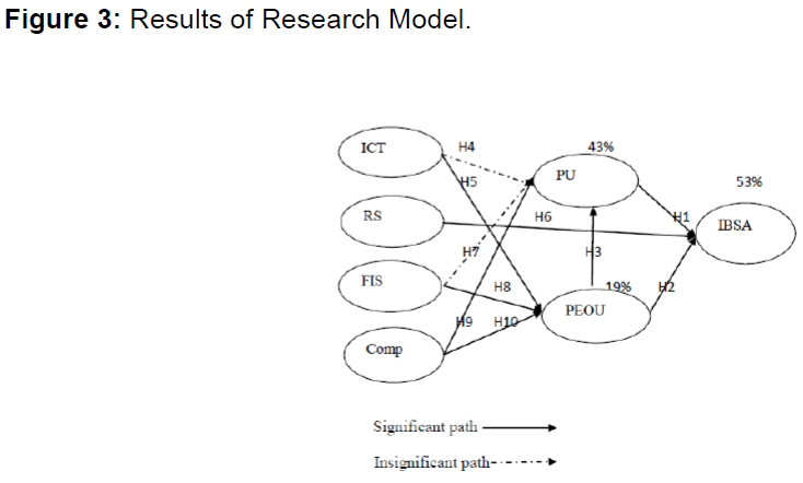 internet-banking-results-research-model