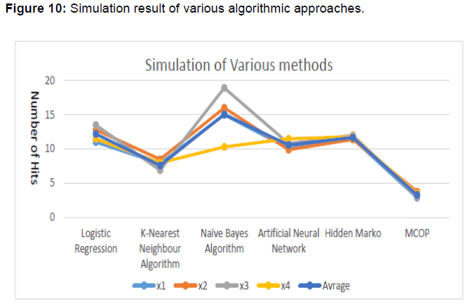 internet-banking-simulation-result-approaches