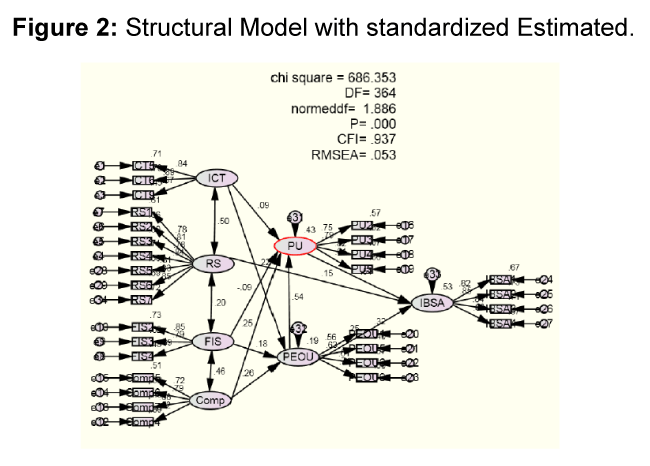 internet-banking-structural-model-standardized-estimated